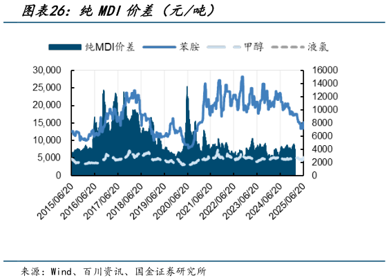 想关注一下纯MDI价差(元吨)?