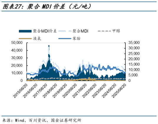 谁能回答聚合MDI价差(元吨)?