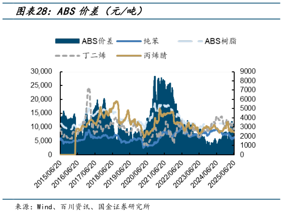 你知道ABS价差(元吨)?