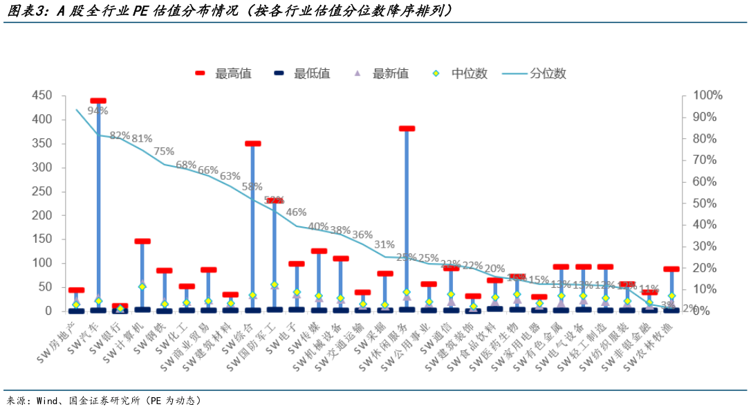 咨询下各位A股全行业PE估值分布情况(按各行业估值分位数降序排列)?