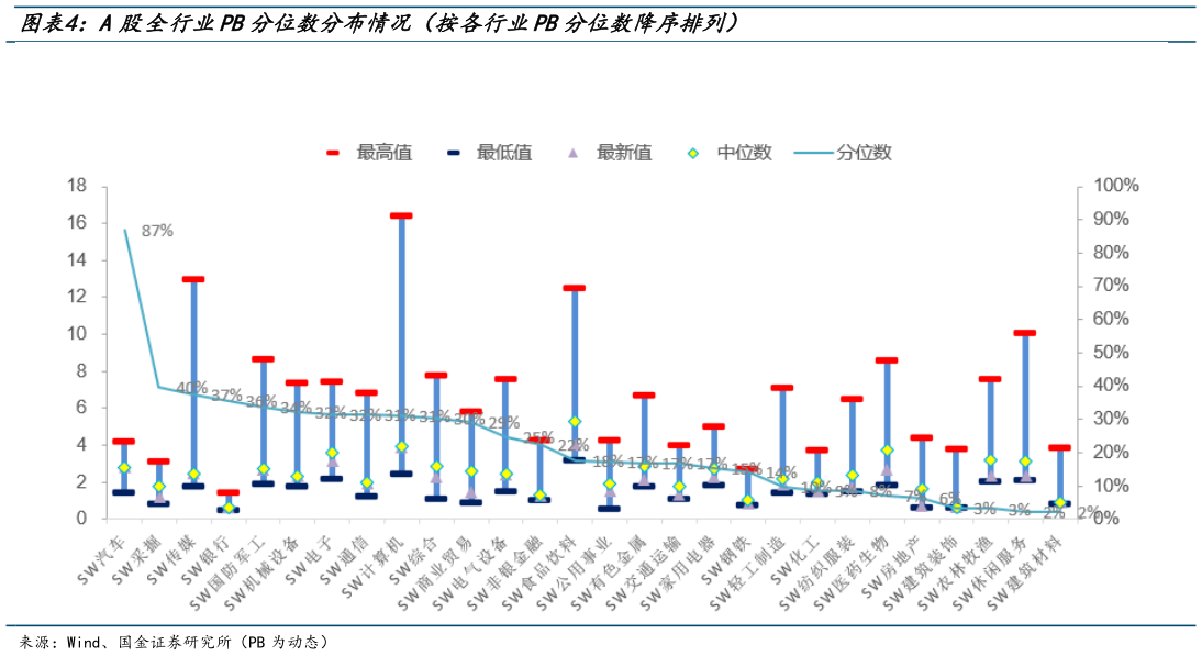 如何了解A股全行业PB分位数分布情况(按各行业PB分位数降序排列)?