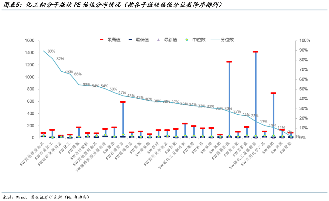 想关注一下化工细分子版块PE估值分布情况(按各子版块估值分位数降序排列)?