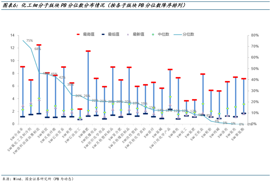 咨询下各位化工细分子版块PB分位数分布情况(按各子版块PB分位数降序排列)?