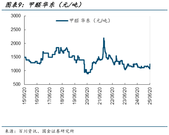 如何了解甲醛华东(元吨)?