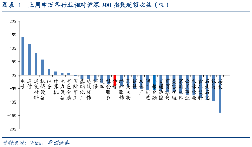 如何才能上周申万各行业相对沪深 300 指数超额收益（%）