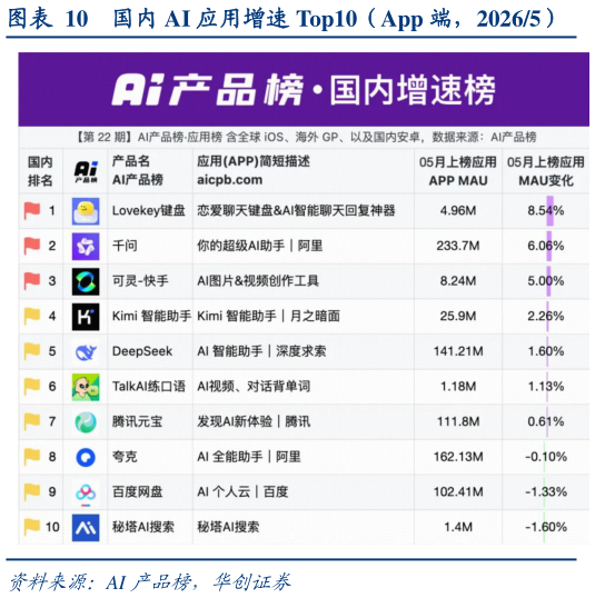 请问一下国内 AI 应用增速 Top10（App 端，20265）?
