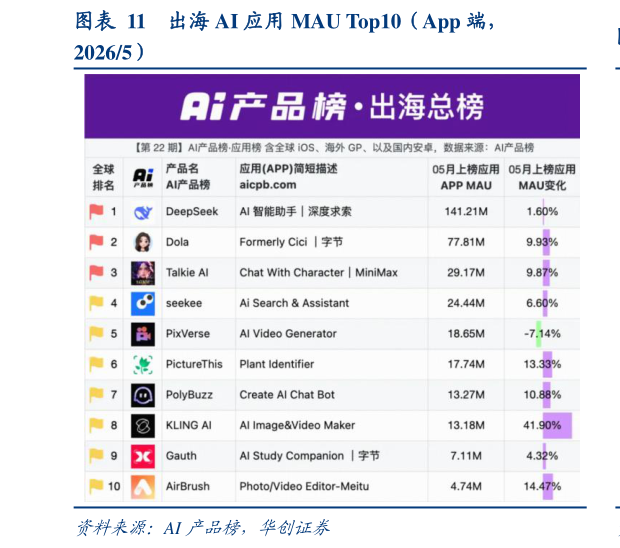如何看待出海 AI 应用 MAU Top10（App 端，?