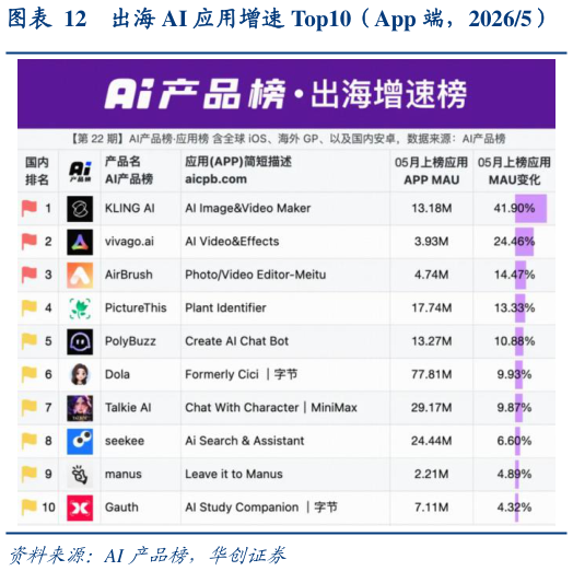 各位网友请教一下出海 AI 应用增速 Top10（App 端，20265）