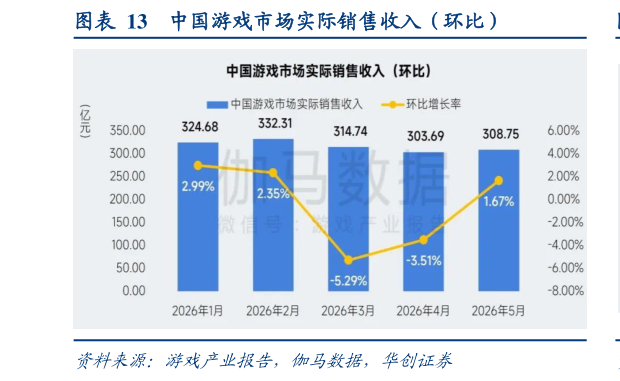 如何才能中国游戏市场实际销售收入（环比）?