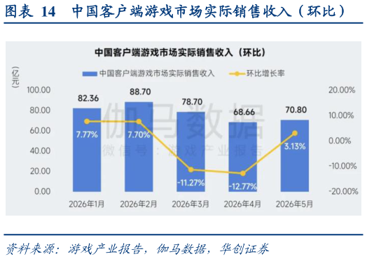 如何解释中国客户端游戏市场实际销售收入（环比）?