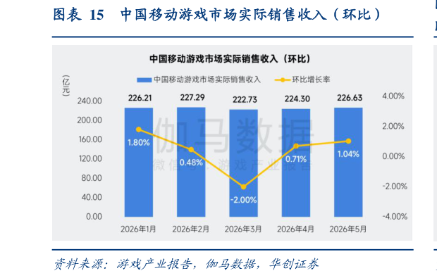 想问下各位网友中国移动游戏市场实际销售收入（环比）