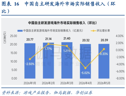 如何才能中国自主研发海外市场实际销售收入（环
