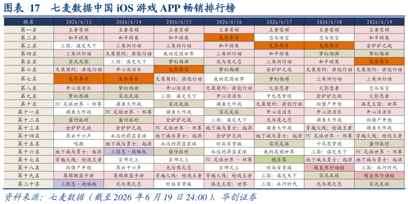 怎样理解七麦数据中国 iOS 游戏 APP 畅销排行榜