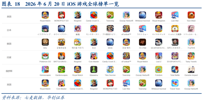 谁知道2026 年 6 月 20 日 iOS 游戏全球榜单一览