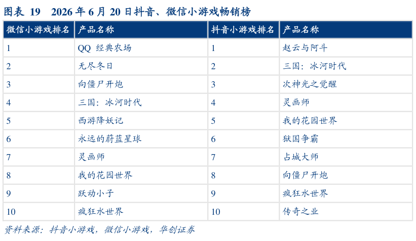 如何看待2026 年 6 月 20 日抖音、微信小游戏畅销榜