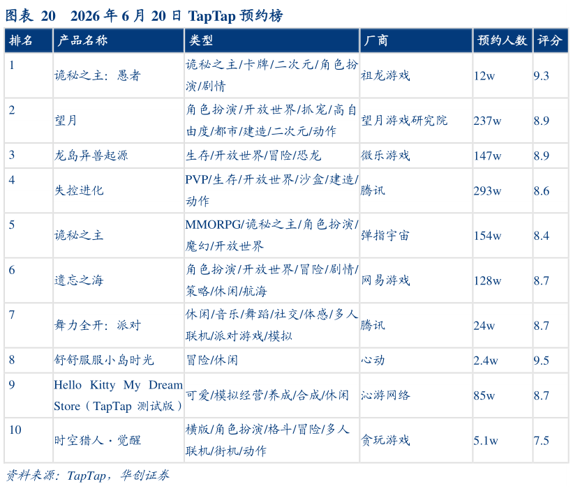 如何才能2026 年 6 月 20 日 TapTap 预约榜?