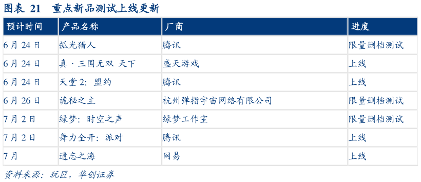 如何了解重点新品测试上线更新