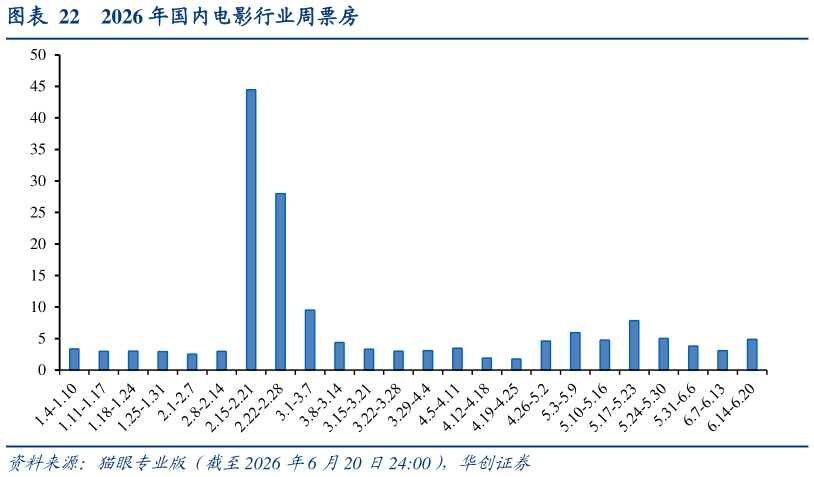 如何了解2026 年国内电影行业周票房?