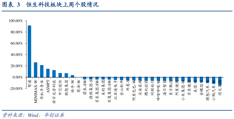 各位网友请教一下恒生科技板块上周个股情况