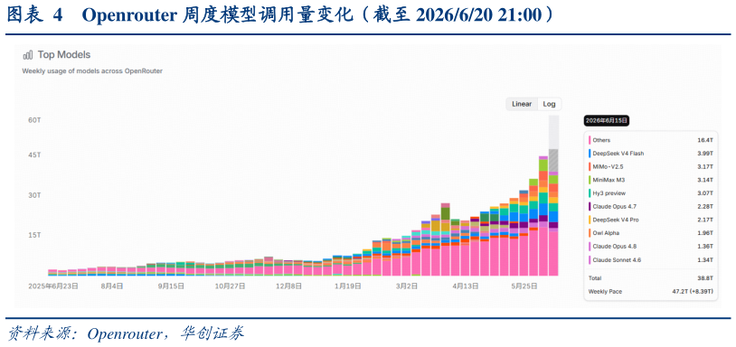 一起讨论下Openrouter 周度模型调用量变化（截至 2026620 21:00）?