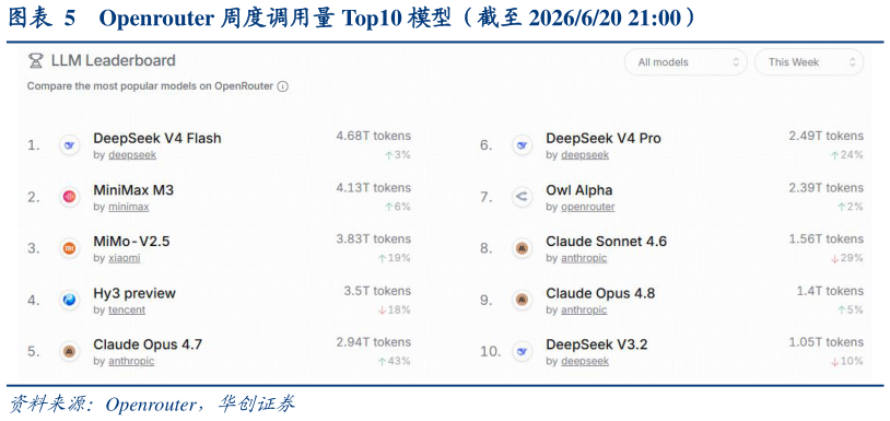 如何才能Openrouter 周度调用量 Top10 模型（截至 2026620 21:00）?