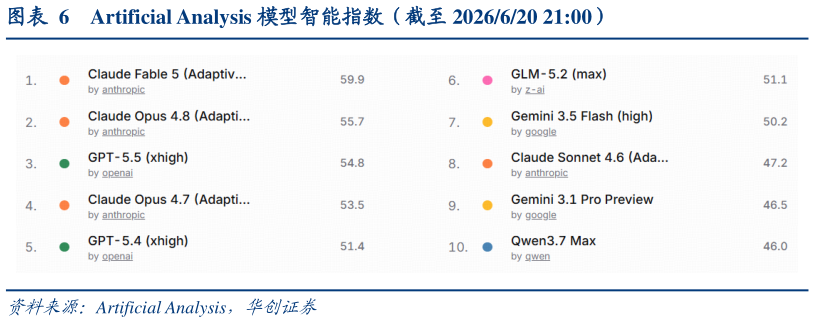 如何看待Artificial Analysis 模型智能指数（截至 2026620 21:00）?