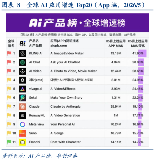 如何了解全球 AI 应用增速 Top20（App 端，20265）?