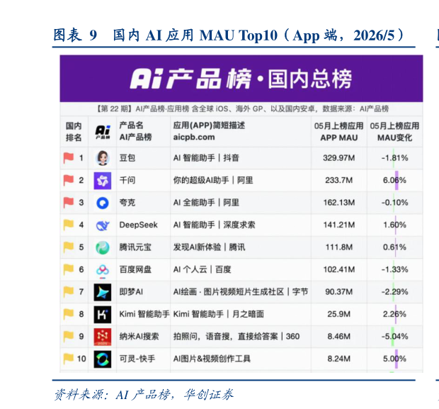 谁知道国内 AI 应用 MAU Top10（App 端，20265）?