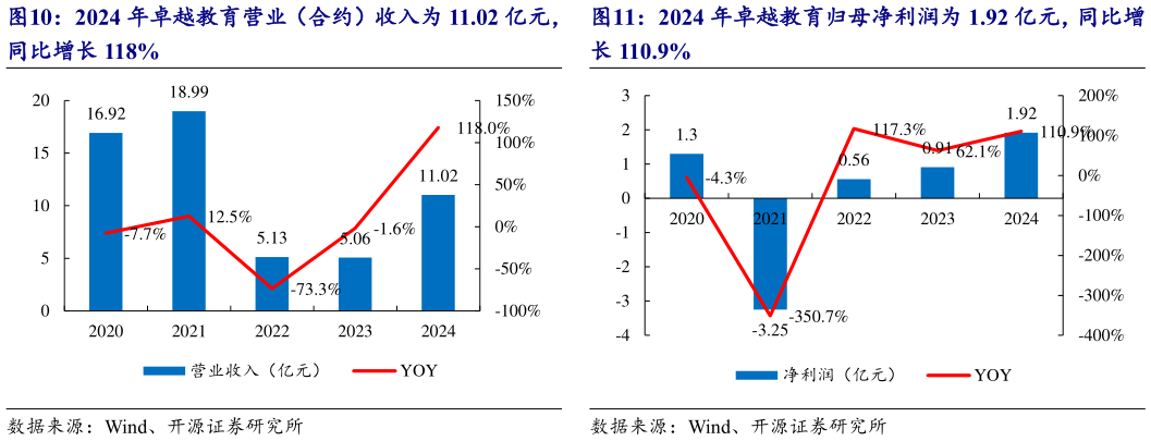 如何才能2024 年卓越教育营业（合约）收入为 11.02 亿元， 2024 年卓越教育归母净利润为 1.92 亿元，同比增