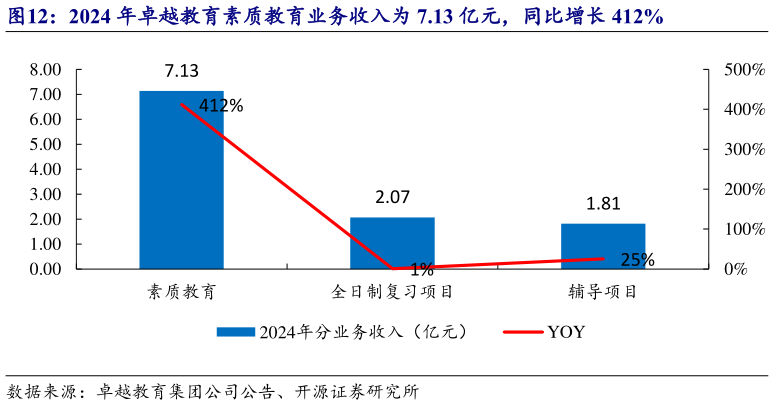 如何了解2024 年卓越教育素质教育业务收入为 7.13 亿元，同比增长 412%