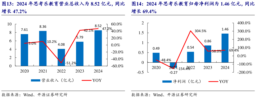 想关注一下2024 年思考乐教育归母净利润为 1.46 亿元，同比