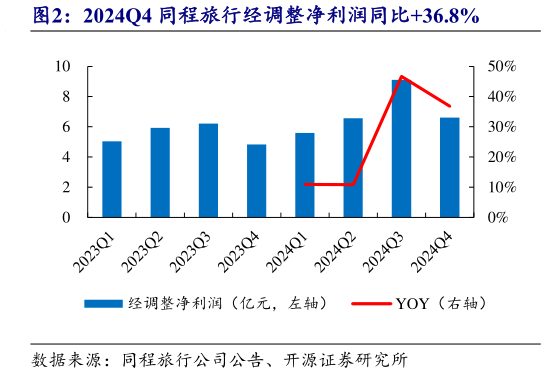 如何了解2024Q4 同程旅行经调整净利润同比36.8%