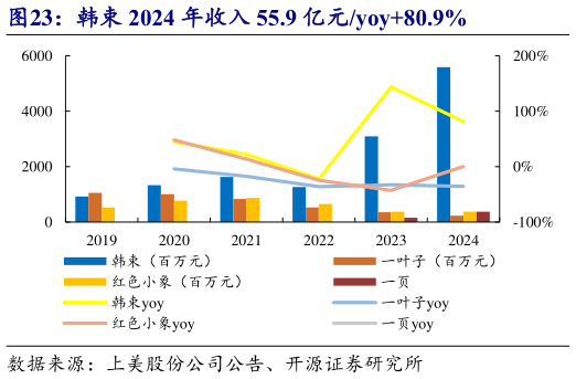 你知道韩束 2024 年收入 55.9 亿元yoy80.9%