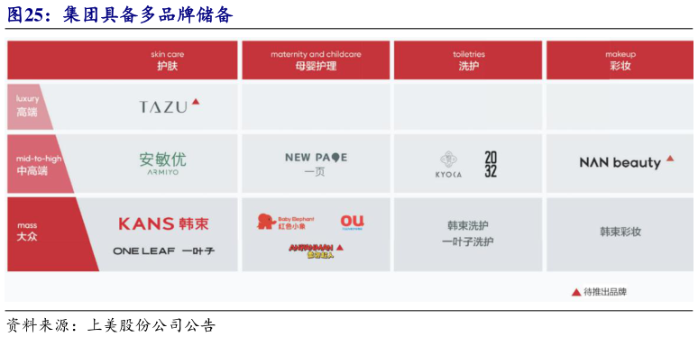 如何才能集团具备多品牌储备