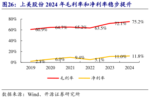 怎样理解上美股份 2024 年毛利率和净利率稳步提升