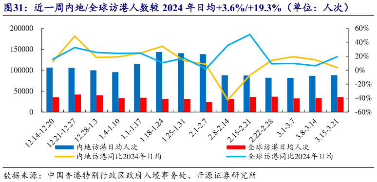 怎样理解近一周内地全球访港人数较 2024 年日均3.6%19.3%（单位：人次）