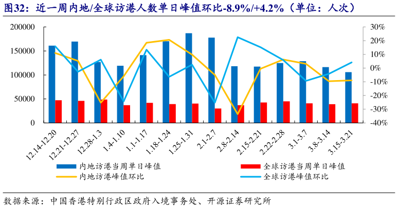 各位网友请教一下近一周内地全球访港人数单日峰值环比-8.9%4.2%（单位：人次）
