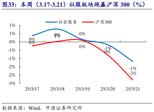 如何了解本周（3.17-3.21）社服板块跑赢沪深 300（%）    2025 年初至今社服板块走势强于沪深 300（%）