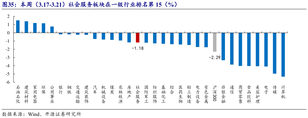 我想了解一下本周（3.17-3.21）社会服务板块在一级行业排名第 15（%）