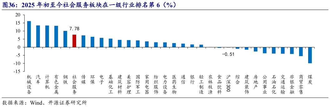 请问一下2025 年初至今社会服务板块在一级行业排名第 6（%）