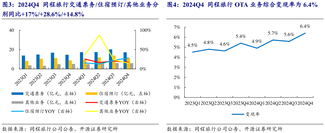 请问一下2024Q4  同程旅行 OTA 业务综合变现率为 6.4%