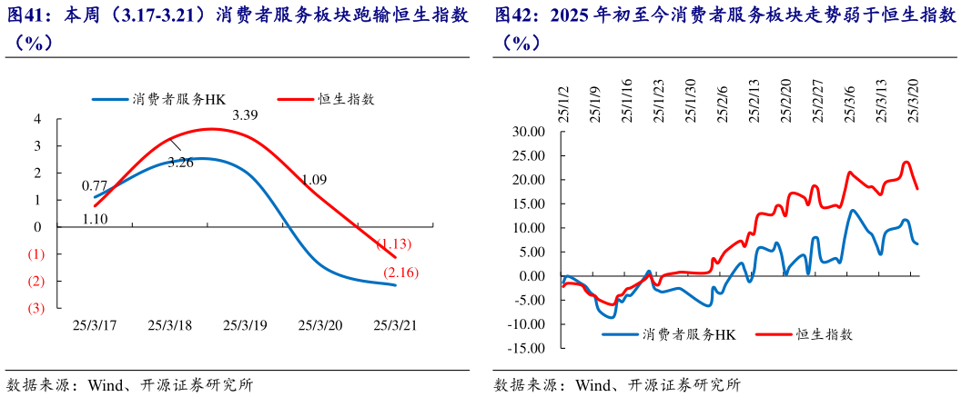 如何看待本周（3.17-3.21）消费者服务板块跑输恒生指数