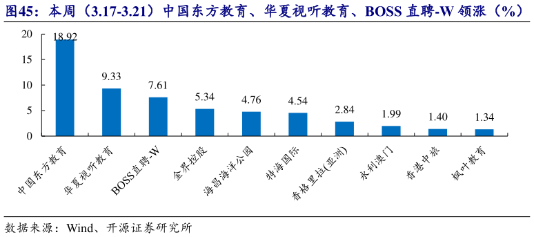 想问下各位网友本周（3.17-3.21）中国东方教育、华夏视听教育、BOSS 直聘-W 领涨（%）
