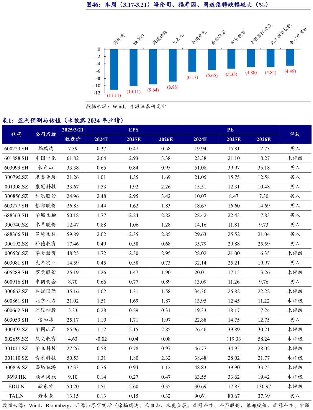 怎样理解本周（3.17-3.21）海伦司、福寿园、同道猎聘跌幅较大（%） 盈利预测与估值（未披露 2024 年业绩）
