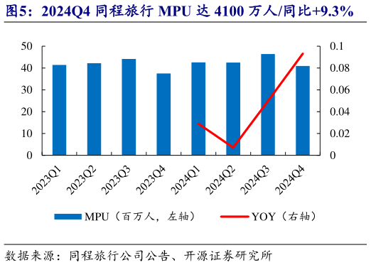 怎样理解2024Q4 同程旅行 MPU 达 4100 万人同比9.3%