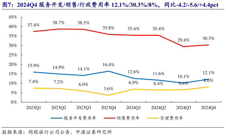 如何解释2024Q4 服务开发销售行政费用率 12.1%30.3%8%，同比-4.2-5.64.4pct