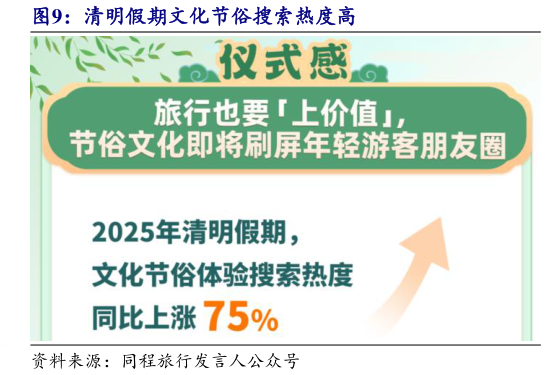 各位网友请教一下清明假期文化节俗搜索热度高