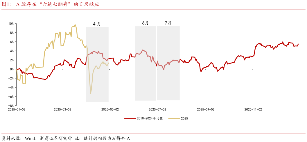 咨询下各位A 股存在“六绝七翻身”的日历效应