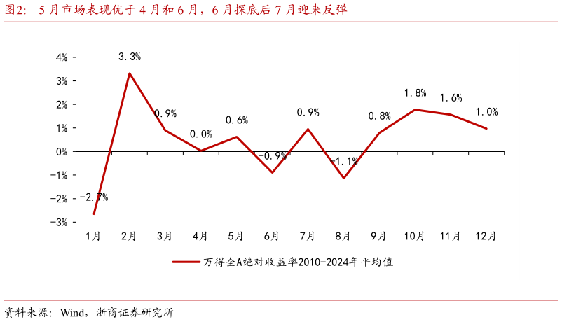 你知道5 月市场表现优于 4 月和 6 月，6 月探底后 7 月迎来反弹