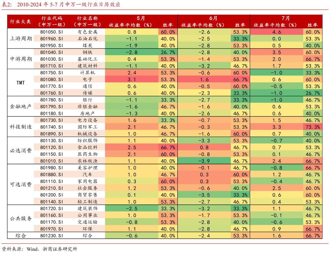 一起讨论下2010-2024 年 5-7 月申万一级行业日历效应